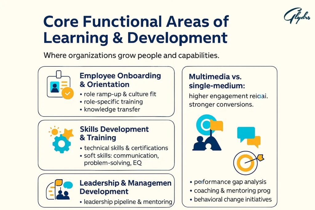 Infographic on Learning and Development: onboarding & orientation, skills development & training, leadership & management, plus multimedia vs single-medium benefits.
