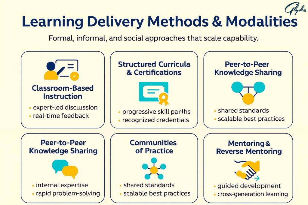 Infographic on Learning and Development delivery methods: classroom instruction, structured curricula & certifications, peer sharing, communities of practice, mentoring.