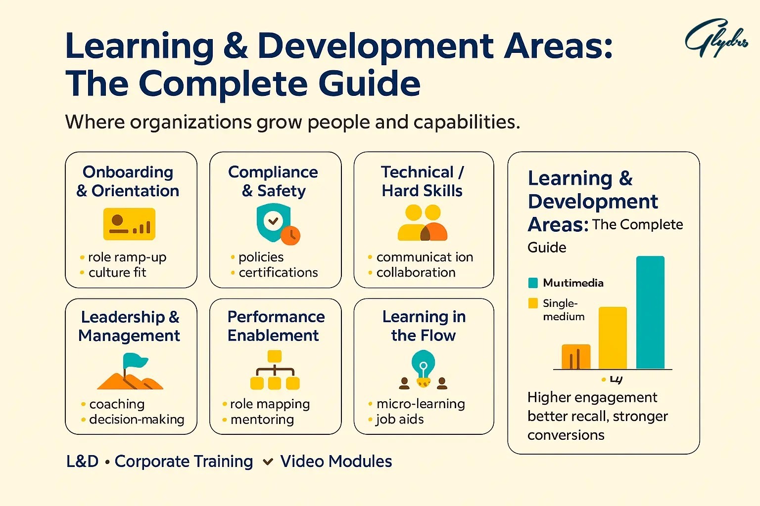 Infographic on Learning and Development: onboarding, compliance, hard/soft skills, leadership, performance, and learning in the flow.