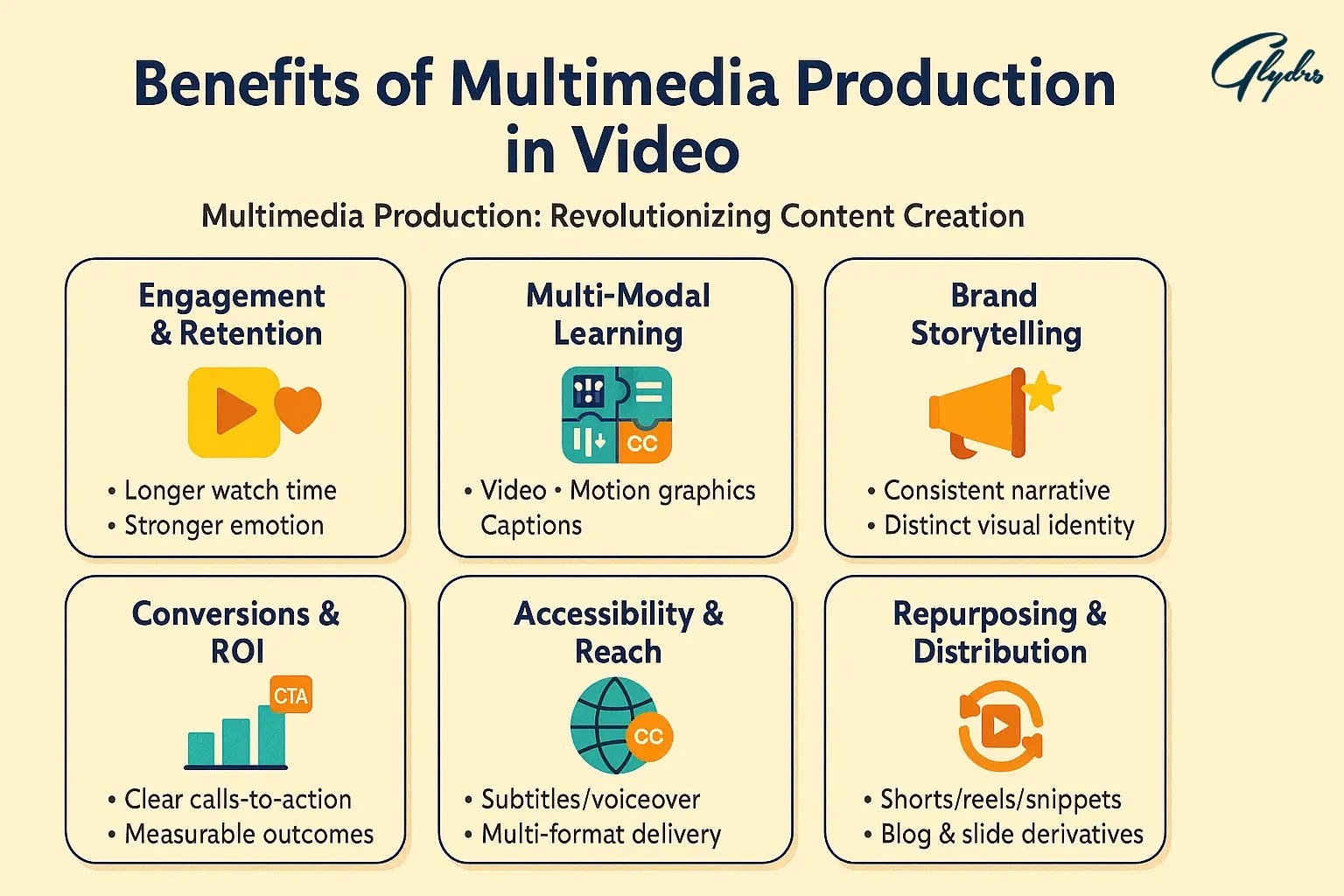 Infographic of benefits of multimedia production in video—engagement, multi-modal learning, brand storytelling, ROI, accessibility, and repurposing.
