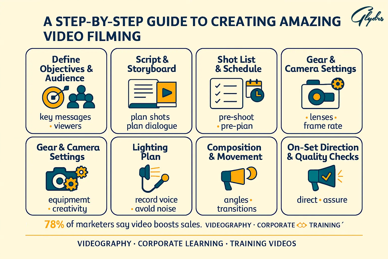 Infographic: step-by-step Video Filming workflow—define objectives & audience, script and storyboard, shot list & schedule, gear/camera settings, lighting plan, composition & movement, on-set direction and quality checks; note: 78% of marketers say video boosts sales.
