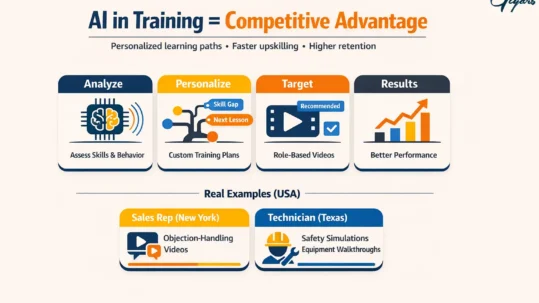 AI in training infographic showing Analyze, Personalize, Target, Results, plus U.S. examples for sales reps (NY) and technicians (TX).