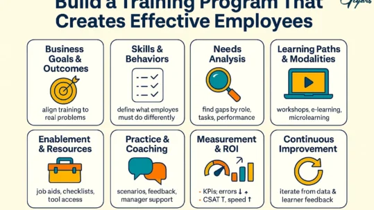 Infographic titled “Build a Training Program That Creates Effective Employees,” showing steps: business goals, skills & behaviors, needs analysis, learning paths, enablement, practice & coaching, measurement & ROI, and continuous improvement
