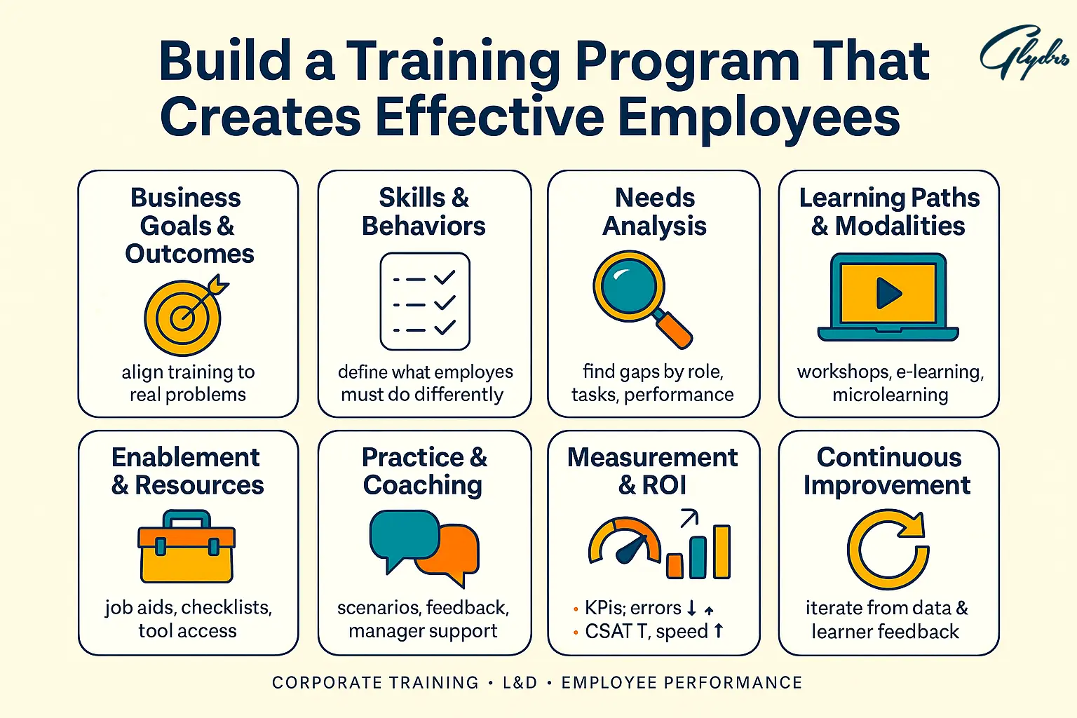 Infographic titled “Build a Training Program That Creates Effective Employees,” showing steps: business goals, skills & behaviors, needs analysis, learning paths, enablement, practice & coaching, measurement & ROI, and continuous improvement