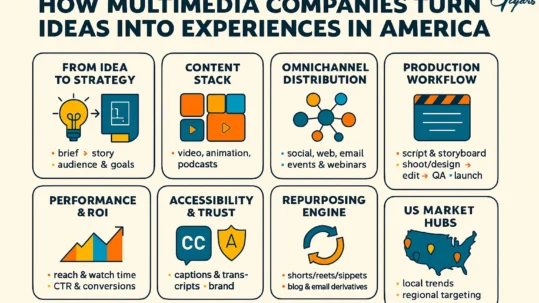 Infographic: how multimedia companies turn ideas into experiences—strategy, content mix, distribution, workflow, ROI, repurposing, U.S. hubs.