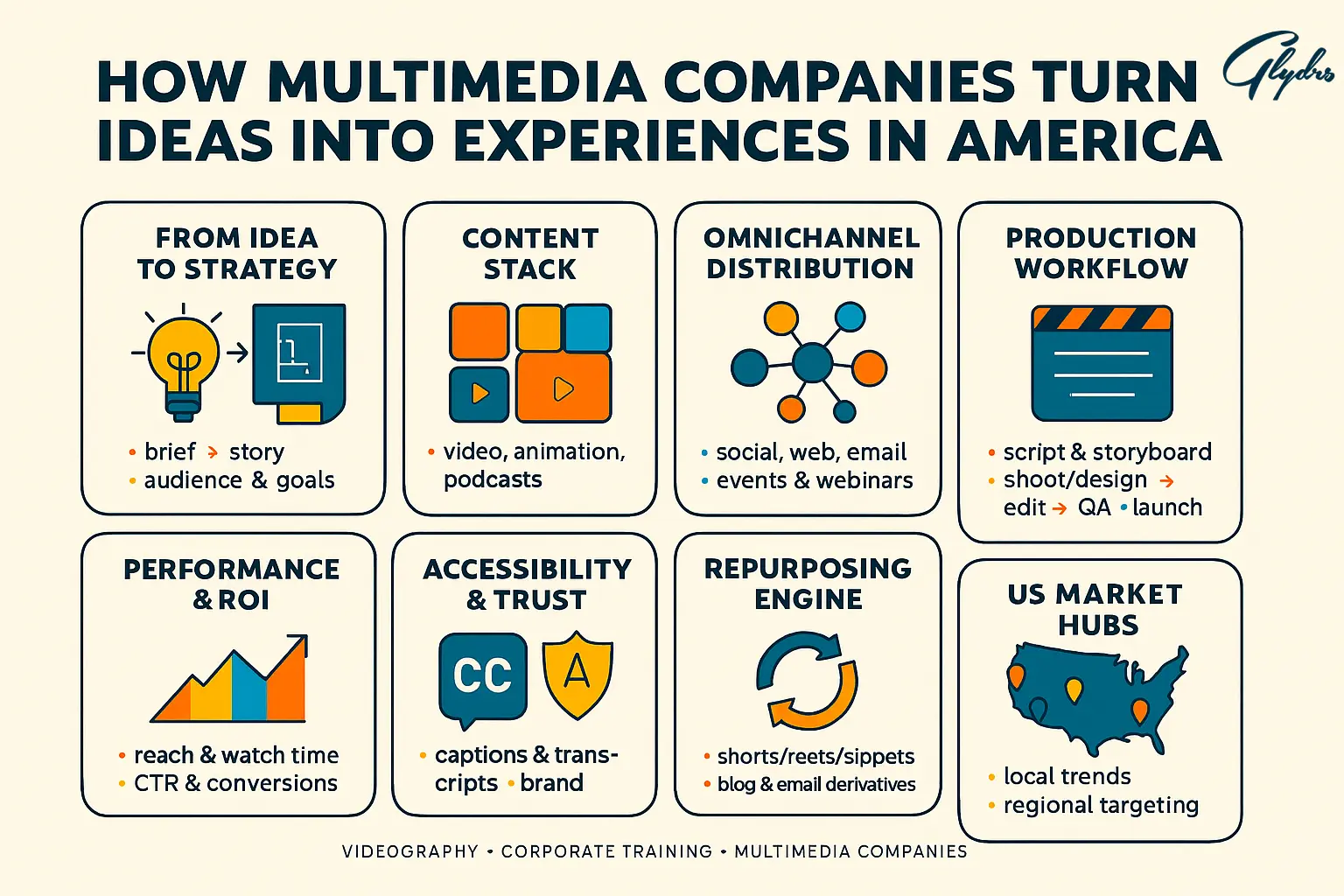 Infographic: how multimedia companies turn ideas into experiences—strategy, content mix, distribution, workflow, ROI, repurposing, U.S. hubs.