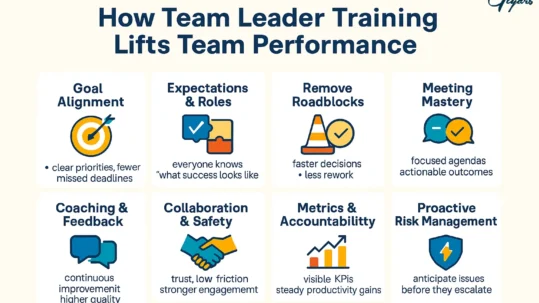 Infographic illustrating how team leader training enhances team performance through goal alignment, clear roles, removing roadblocks, meeting mastery, coaching, collaboration, KPIs, and risk management.