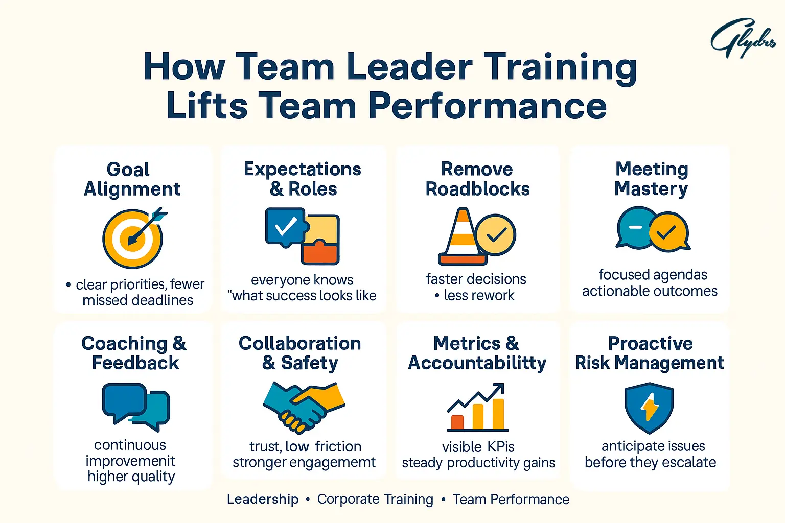 Infographic illustrating how team leader training enhances team performance through goal alignment, clear roles, removing roadblocks, meeting mastery, coaching, collaboration, KPIs, and risk management.
