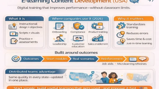 E-learning content development infographic (USA) showing what it includes (instructional design, scripts/visuals, practice/assessments), where companies use it, and why it matters.