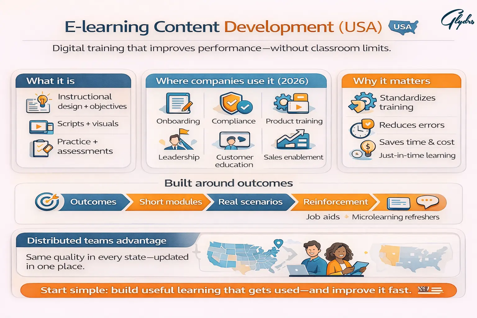 E-learning content development infographic (USA) showing what it includes (instructional design, scripts/visuals, practice/assessments), where companies use it, and why it matters.