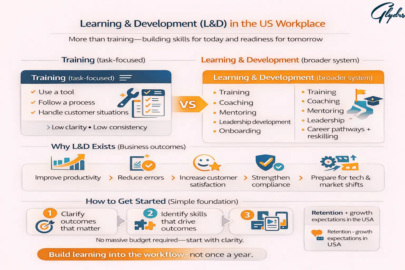 Learning and Development (L&D) infographic comparing task-focused training vs a broader L&D system, highlighting business outcomes and a 3-step guide to get started in the US workplace.