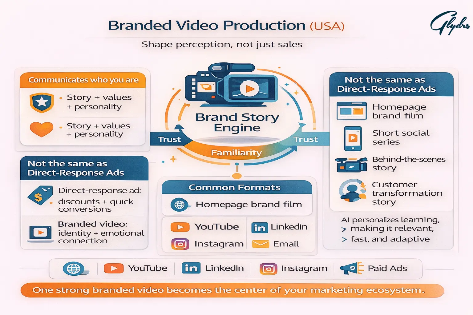 Branded video production infographic: brand story engine builds trust and familiarity across YouTube, LinkedIn, Instagram, email, and paid ads.
