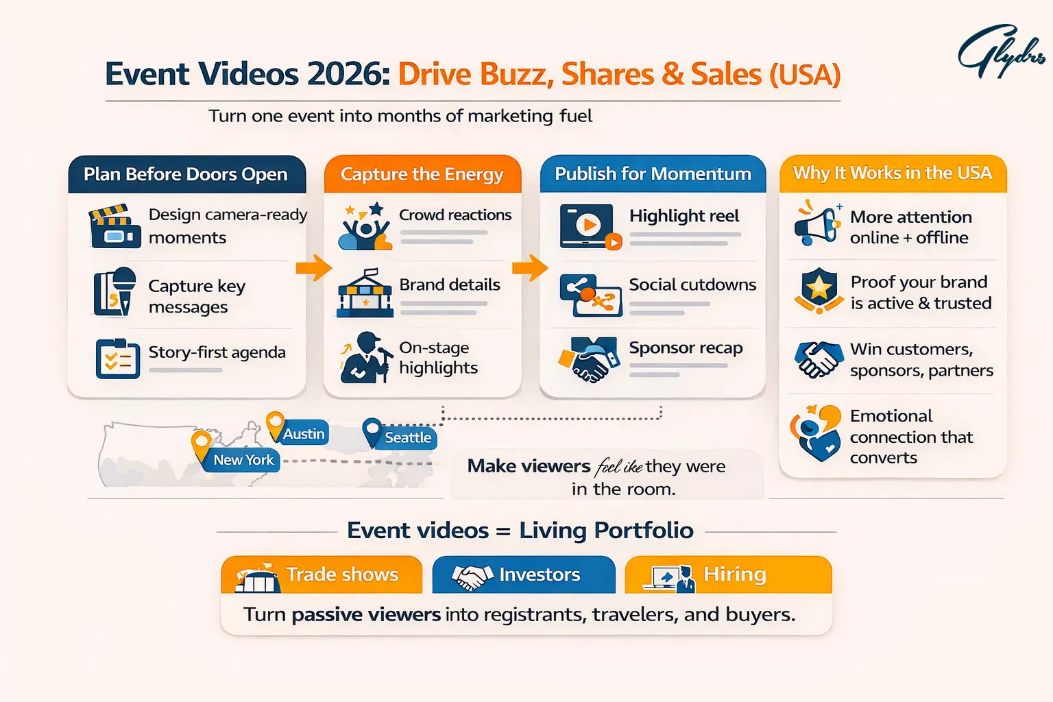 Event videos 2026 infographic showing a 3-step workflow (plan, capture, publish) plus U.S. benefits, city examples (New York, Austin, Seattle), and portfolio uses.