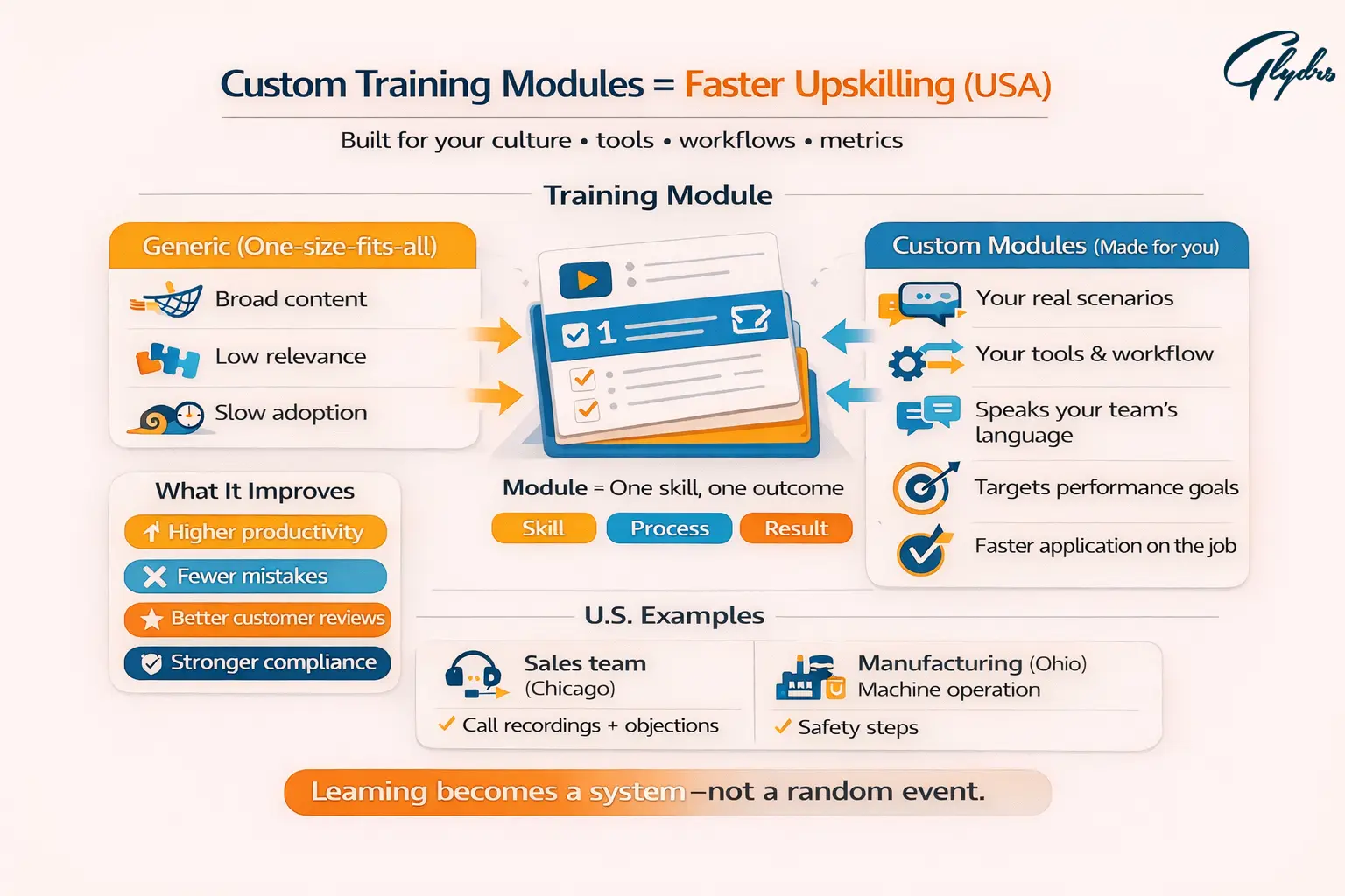 Training modules infographic comparing generic vs custom training modules, showing one-skill outcomes, performance benefits, and U.S. examples for sales (Chicago) and manufacturing (Ohio).